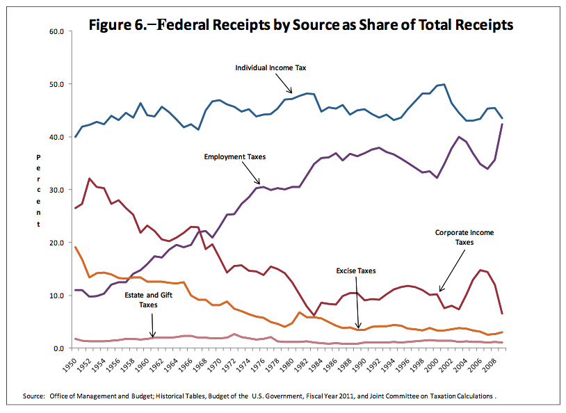 A Brief Visual History of U.S. Taxes The Atlantic